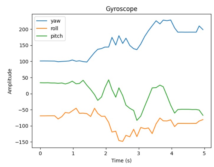 stunt graph - gyroscope